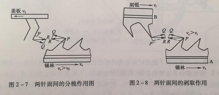 針布對(duì)纖維的作用