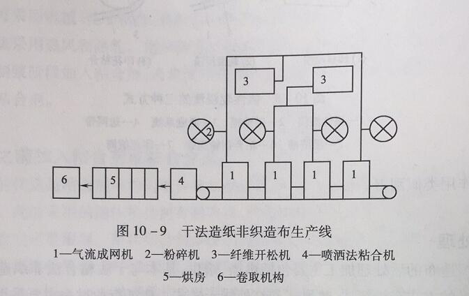 干法造紙非織造布生產(chǎn)線圖